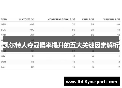 凯尔特人夺冠概率提升的五大关键因素解析